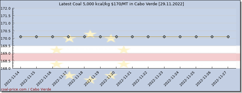 coal price Cabo Verde